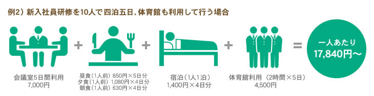 例2）新入社員研修を10人で四泊五日、体育館も利用して行う場合